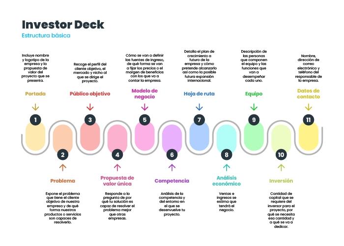 Investor deck - estructura básica