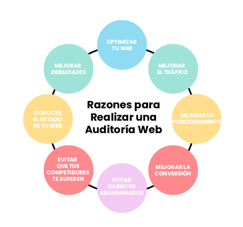 Auditoría Web