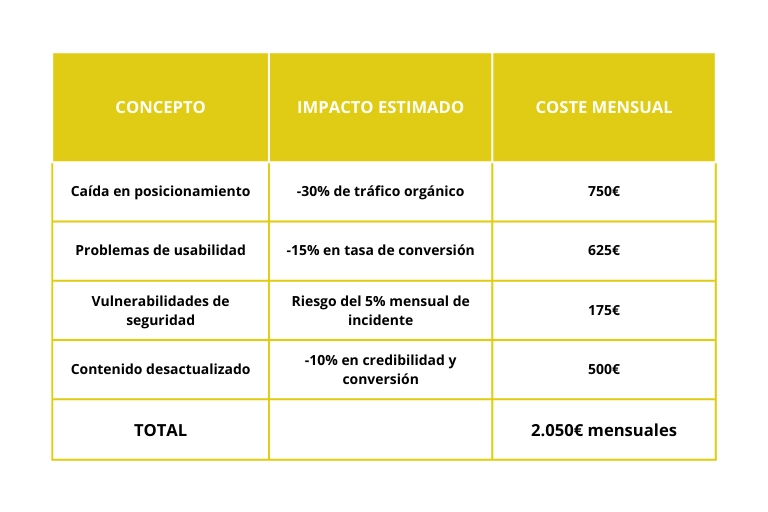 Coste real de no mantener tu web actualizada. Impacto estimado, coste mensual