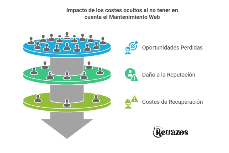 Coste real de no mantener tu web actualizada. costes ocultos