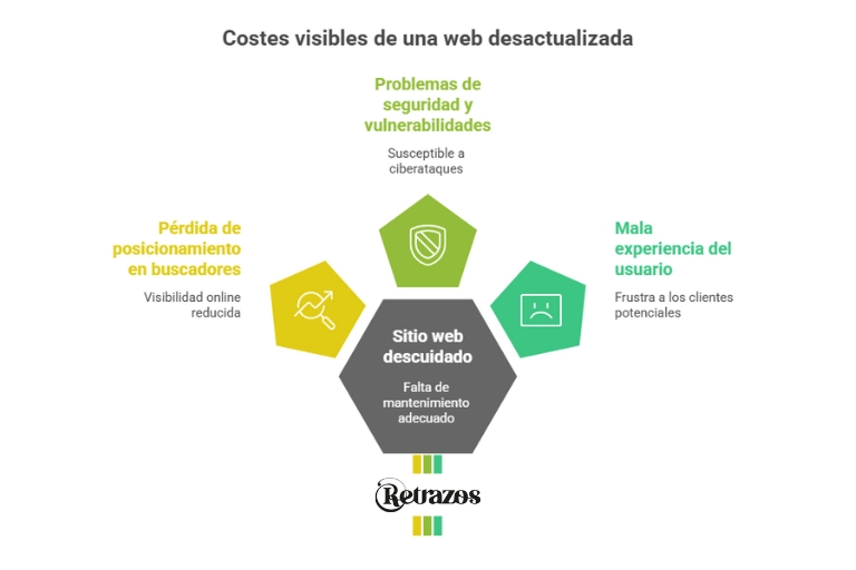 Coste real de no mantener tu web actualizada. costes visibles