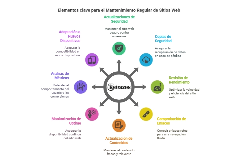 Coste real de no mantener tu web actualizada. Elementos clave