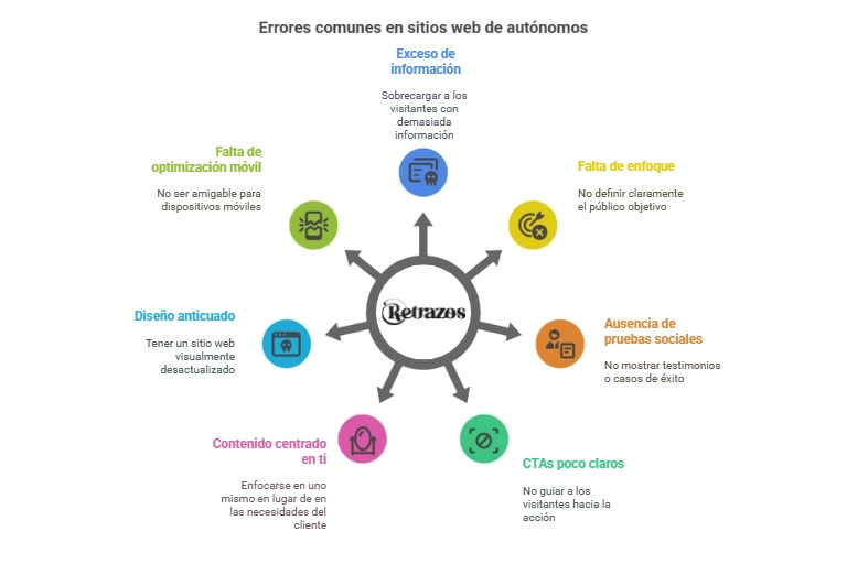 Crear web para generar-clientes. Errores comunes