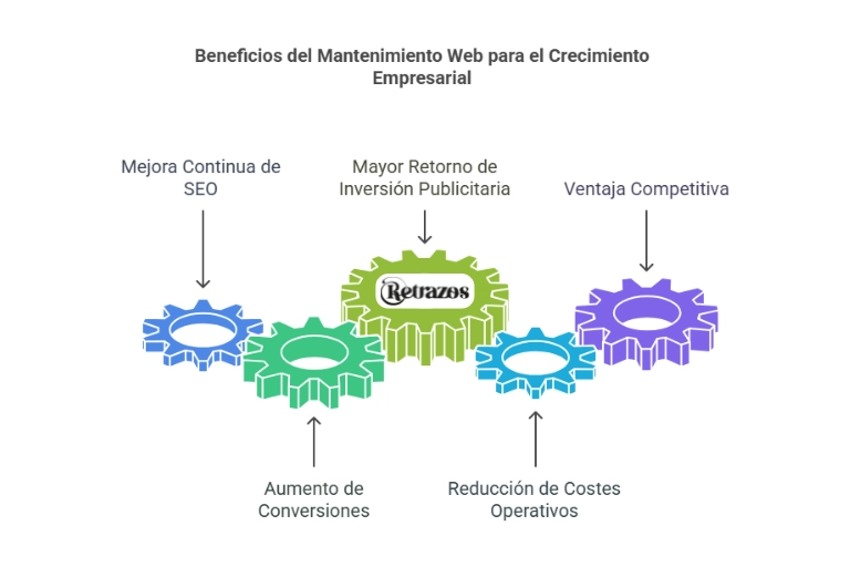 Mantenimiento web. La inversión invisible que protege tu negocio online. Beneficios del mantenimiento web para el crecimiento empresarial
