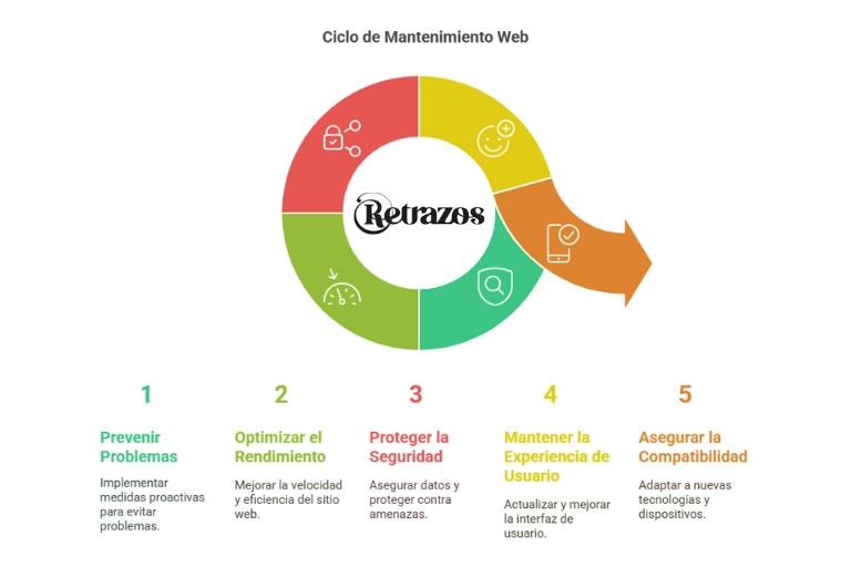 Mantenimiento web. La inversión invisible que protege tu negocio online. Ciclo de mantenimiento web