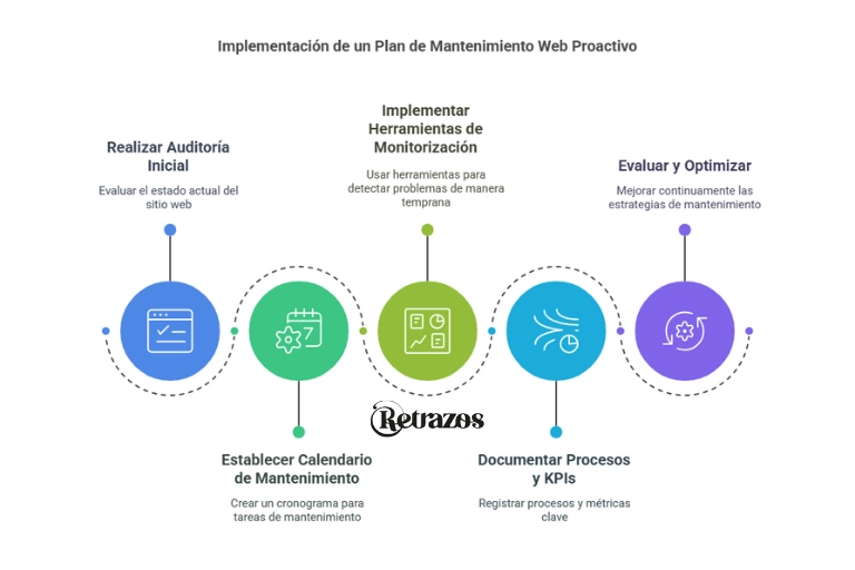 Mantenimiento web. La inversión invisible que protege tu negocio online. Implementación de un plan de mantenimiento web proactivo