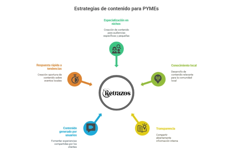diseño web para pymes. Estrategias de contenido para las PYMEs