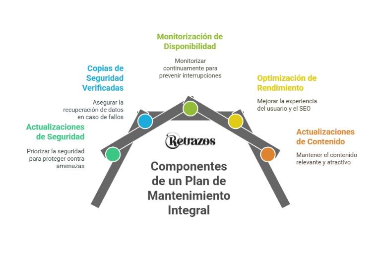 Planes mantenimiento web. Componentes de un plan de mantenimiento integral