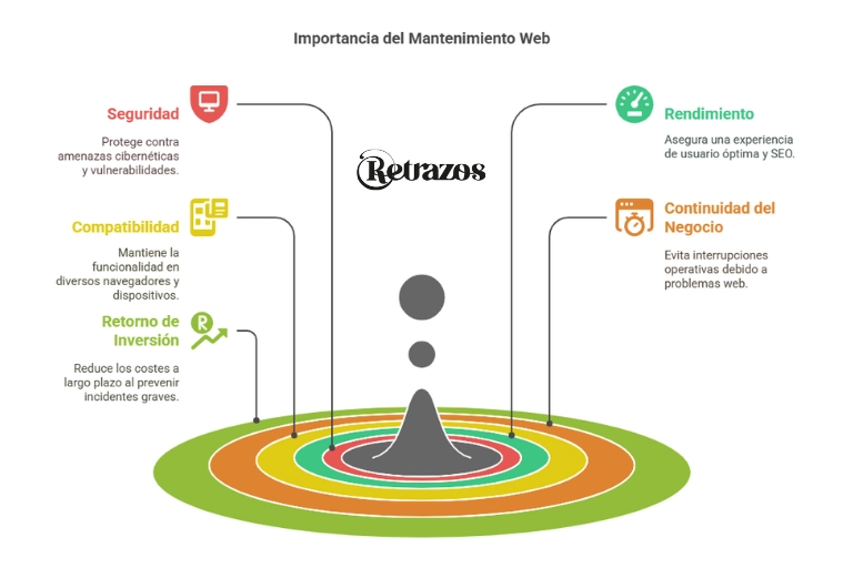 Planes mantenimiento web. Importancia del mantenimiento web
