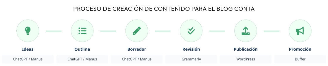 Proceso de creación de contenido para el blog con inteligencia artificial