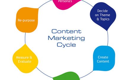 Content marketing cycle - Retrazos